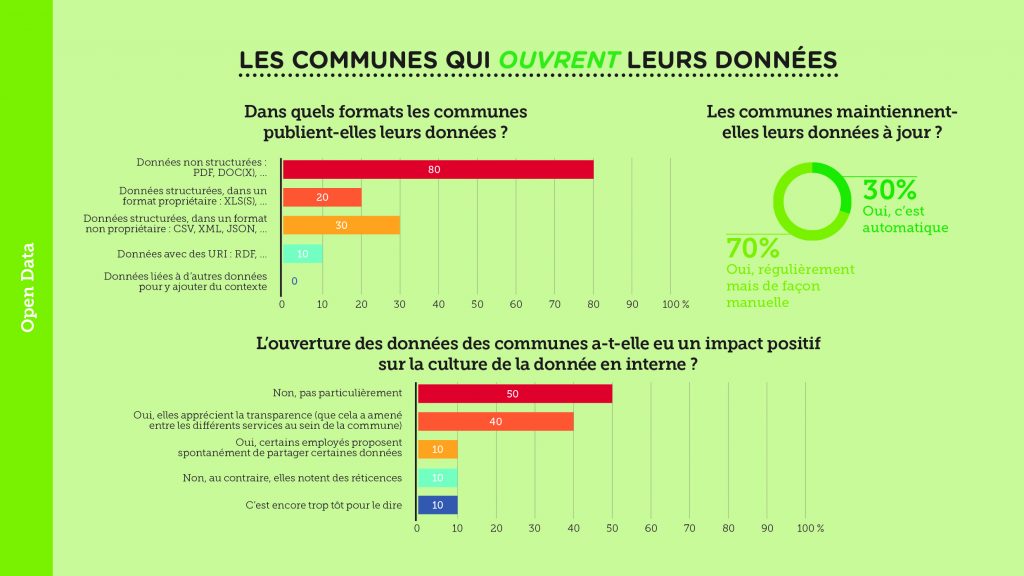 Culture de la donnée dans les villes et communes wallonnes – Slide 10