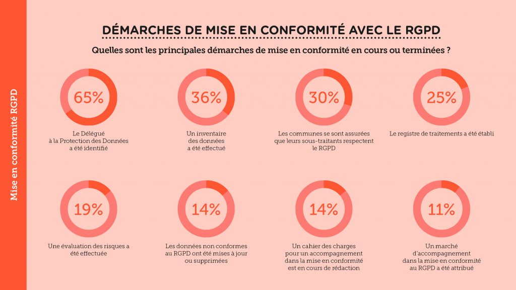 Culture de la donnée dans les villes et communes wallonnes – Slide 7