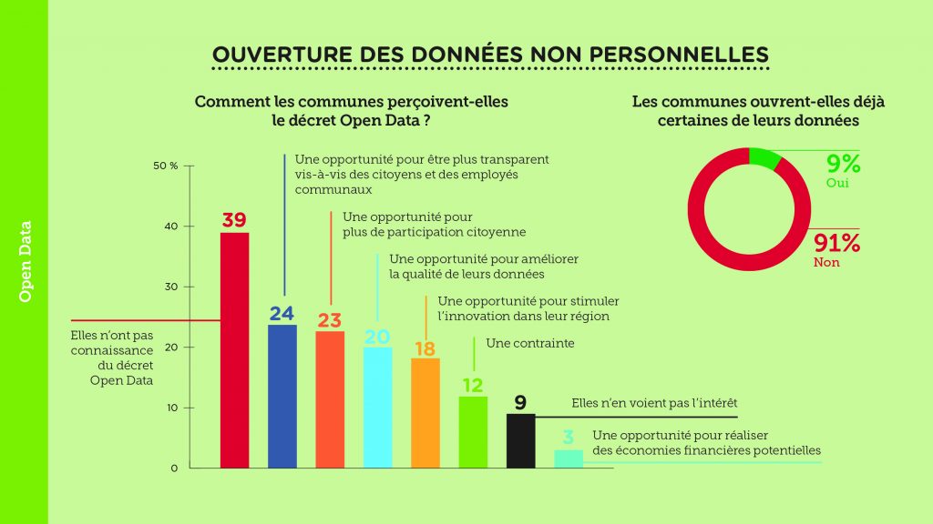 Culture de la donnée dans les villes et communes wallonnes – Slide 9
